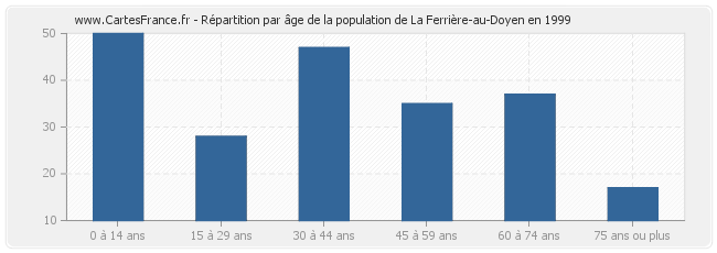 Répartition par âge de la population de La Ferrière-au-Doyen en 1999